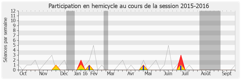 Participation hemicycle-20152016 de Jean-Pierre Allossery