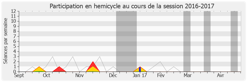 Participation hemicycle-20162017 de Jean-Pierre Allossery