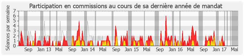 Participation commissions-legislature de Jean-Pierre Allossery