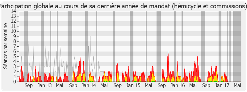 Participation globale-legislature de Jean-Pierre Allossery