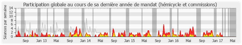 Participation globale-annee de Jean-Pierre Allossery