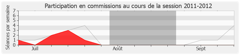 Participation commissions-20112012 de Jean-Pierre Barbier