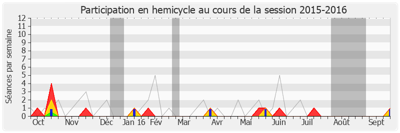 Participation hemicycle-20152016 de Jean-Pierre Barbier