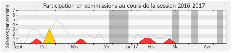 Participation commissions-20162017 de Jean-Pierre Barbier