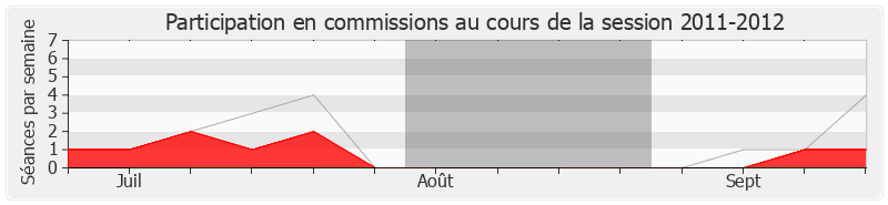 Participation commissions-20112012 de Jean-Pierre Blazy