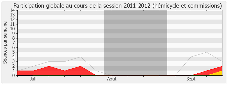 Participation globale-20112012 de Jean-Pierre Blazy