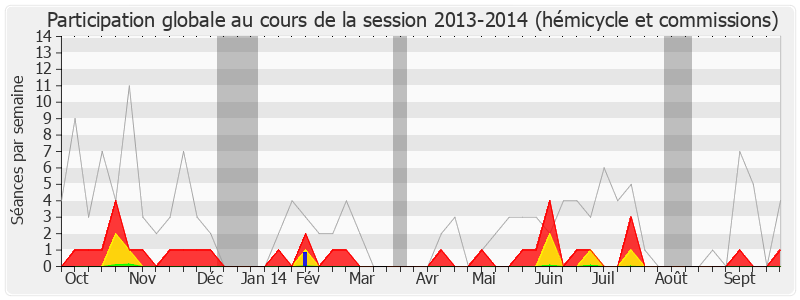 Participation globale-20132014 de Jean-Pierre Blazy