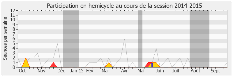 Participation hemicycle-20142015 de Jean-Pierre Blazy