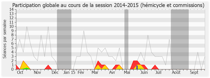 Participation globale-20142015 de Jean-Pierre Blazy