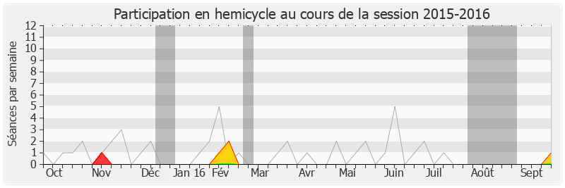 Participation hemicycle-20152016 de Jean-Pierre Blazy