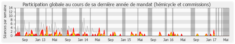 Participation globale-annee de Jean-Pierre Blazy