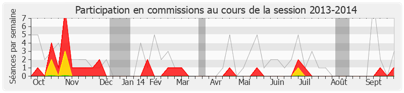 Participation commissions-20132014 de Jean-Pierre Decool