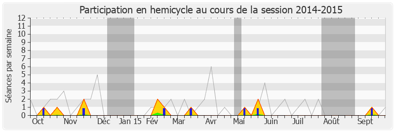 Participation hemicycle-20142015 de Jean-Pierre Decool