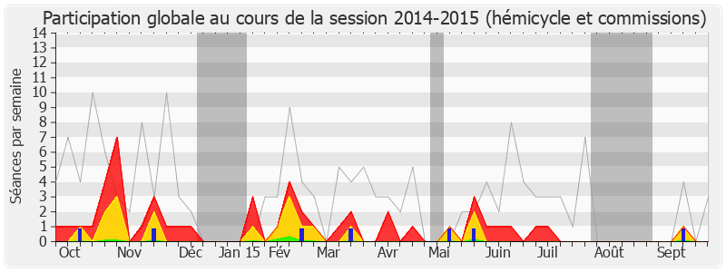 Participation globale-20142015 de Jean-Pierre Decool