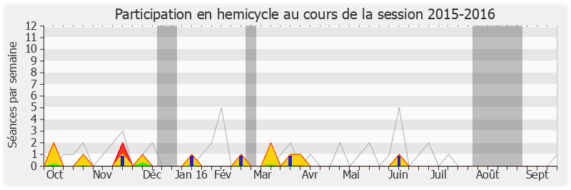 Participation hemicycle-20152016 de Jean-Pierre Decool