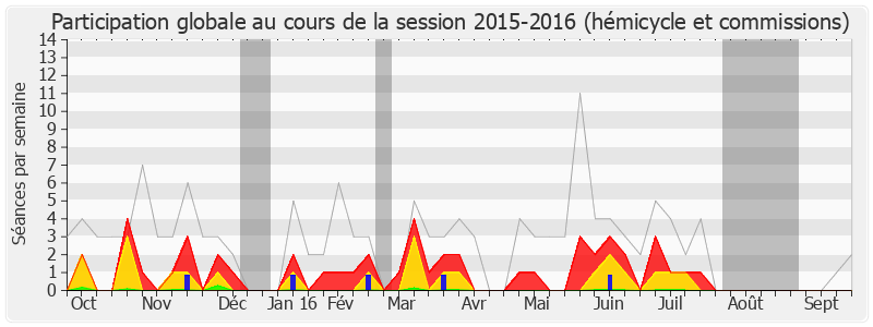 Participation globale-20152016 de Jean-Pierre Decool