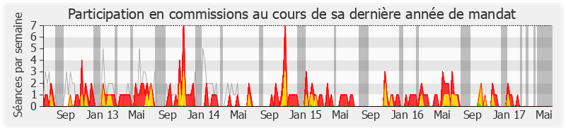 Participation commissions-legislature de Jean-Pierre Decool