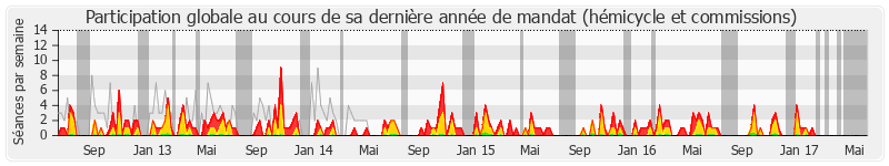 Participation globale-annee de Jean-Pierre Decool