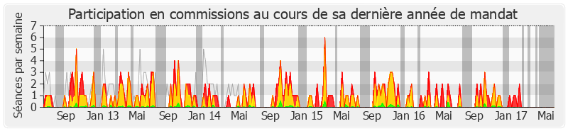 Participation commissions-legislature de Jean-Pierre Door
