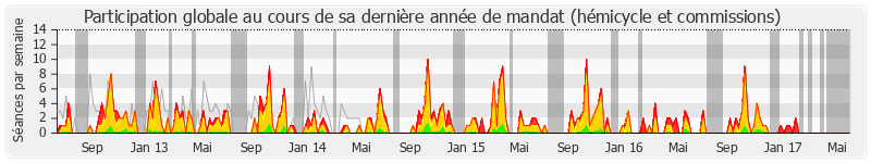 Participation globale-annee de Jean-Pierre Door