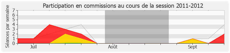 Participation commissions-20112012 de Jean-Pierre Dufau