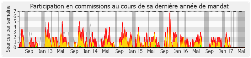 Participation commissions-legislature de Jean-Pierre Dufau