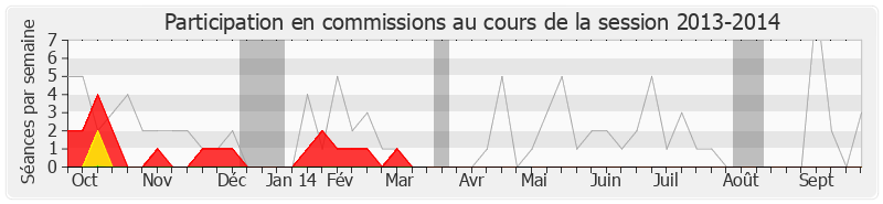 Participation commissions-20132014 de Jean-Pierre Fougerat