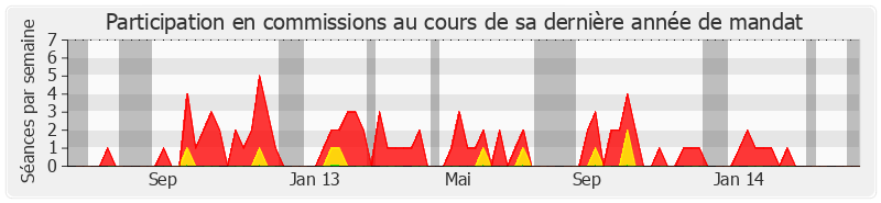 Participation commissions-legislature de Jean-Pierre Fougerat