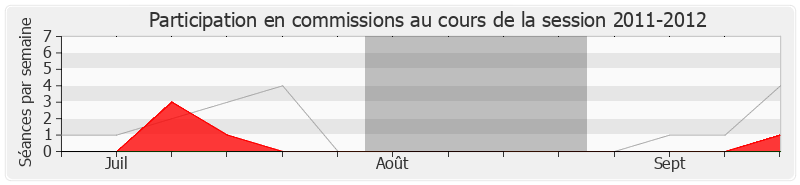 Participation commissions-20112012 de Jean-Pierre Giran