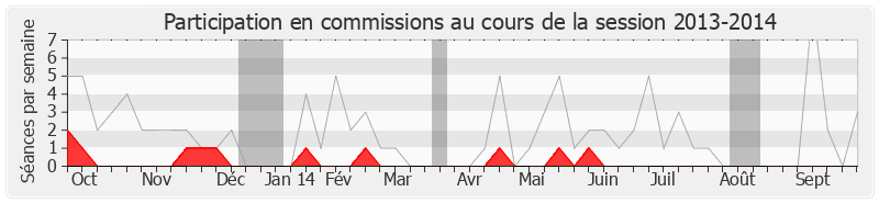 Participation commissions-20132014 de Jean-Pierre Giran