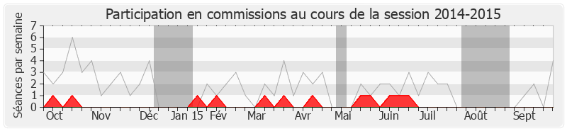 Participation commissions-20142015 de Jean-Pierre Giran
