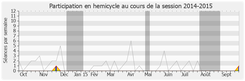 Participation hemicycle-20142015 de Jean-Pierre Giran