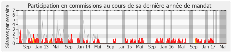 Participation commissions-legislature de Jean-Pierre Giran