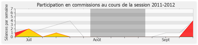 Participation commissions-20112012 de Jean-Pierre Gorges