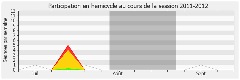 Participation hemicycle-20112012 de Jean-Pierre Gorges