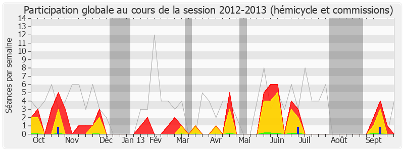 Participation globale-20122013 de Jean-Pierre Gorges