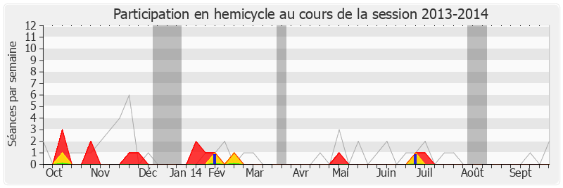 Participation hemicycle-20132014 de Jean-Pierre Gorges