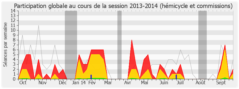 Participation globale-20132014 de Jean-Pierre Gorges