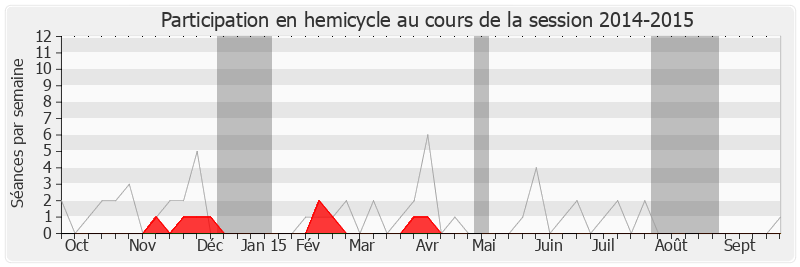 Participation hemicycle-20142015 de Jean-Pierre Gorges