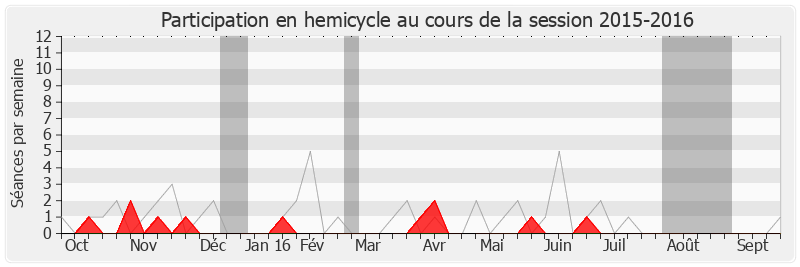 Participation hemicycle-20152016 de Jean-Pierre Gorges