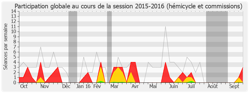 Participation globale-20152016 de Jean-Pierre Gorges