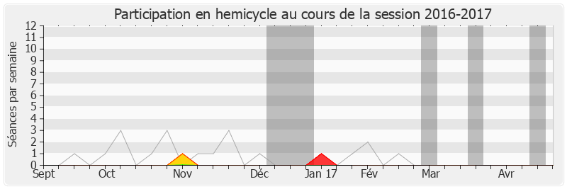 Participation hemicycle-20162017 de Jean-Pierre Gorges
