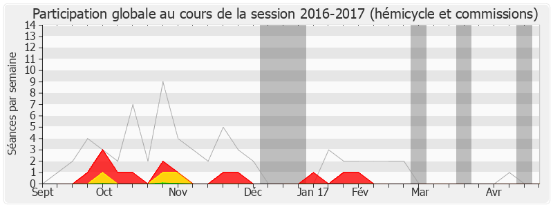 Participation globale-20162017 de Jean-Pierre Gorges