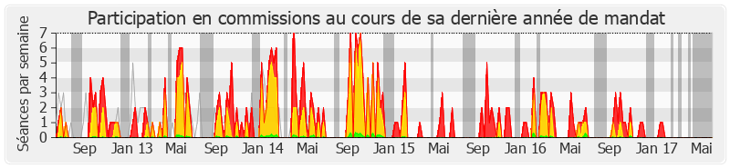 Participation commissions-legislature de Jean-Pierre Gorges