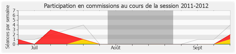 Participation commissions-20112012 de Jean-Pierre Le Roch