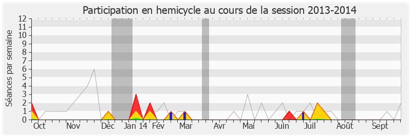 Participation hemicycle-20132014 de Jean-Pierre Le Roch