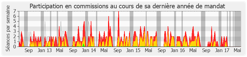 Participation commissions-legislature de Jean-Pierre Le Roch