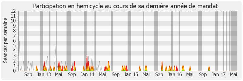 Participation hemicycle-legislature de Jean-Pierre Le Roch
