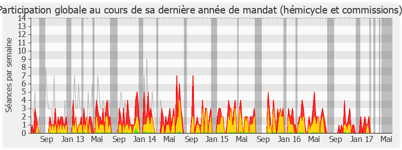 Participation globale-legislature de Jean-Pierre Le Roch