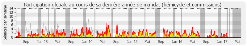 Participation globale-annee de Jean-Pierre Le Roch